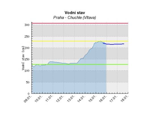 Velká voda v Praze
