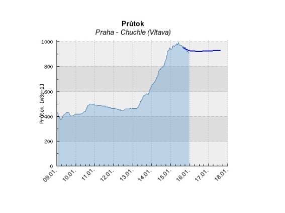 Velká voda v Praze