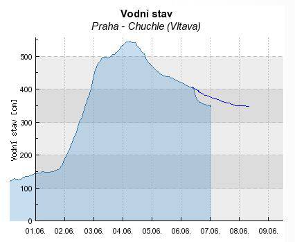Povodeň v loděnici